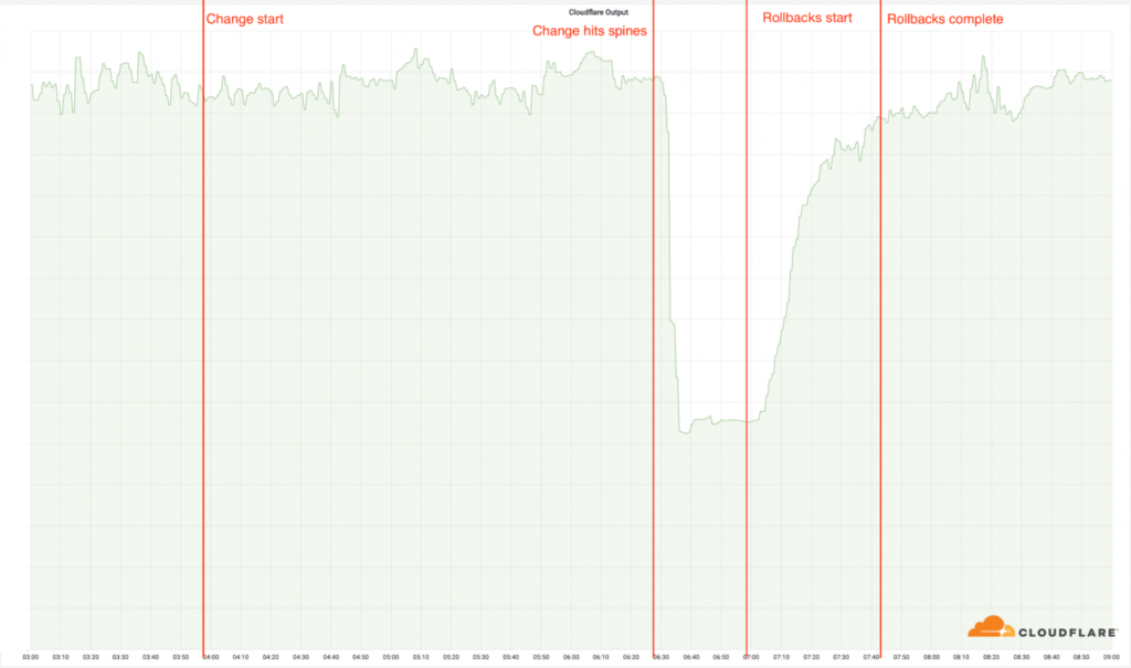 Cloudflare outage impact