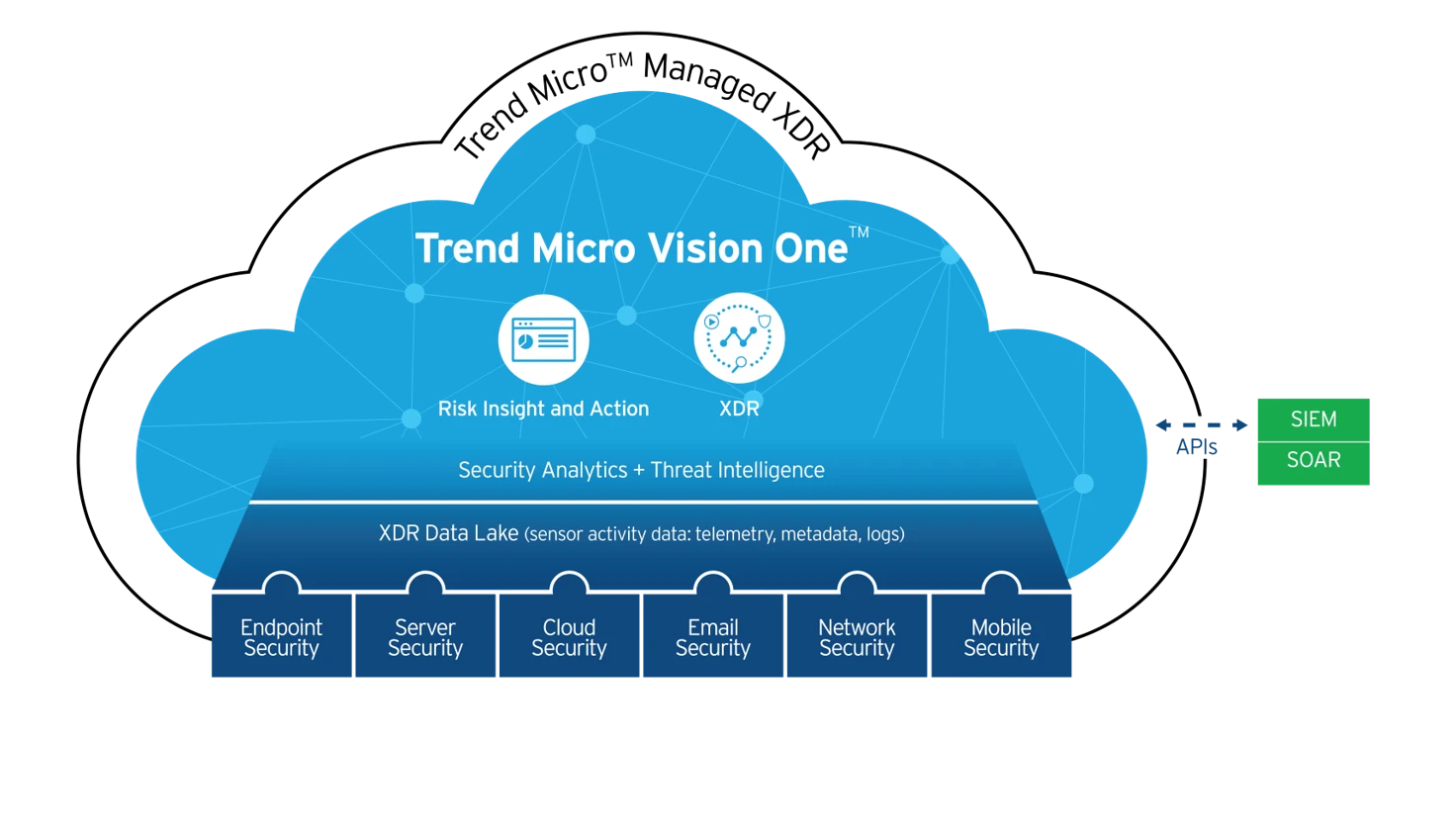 Trend micro Vision One